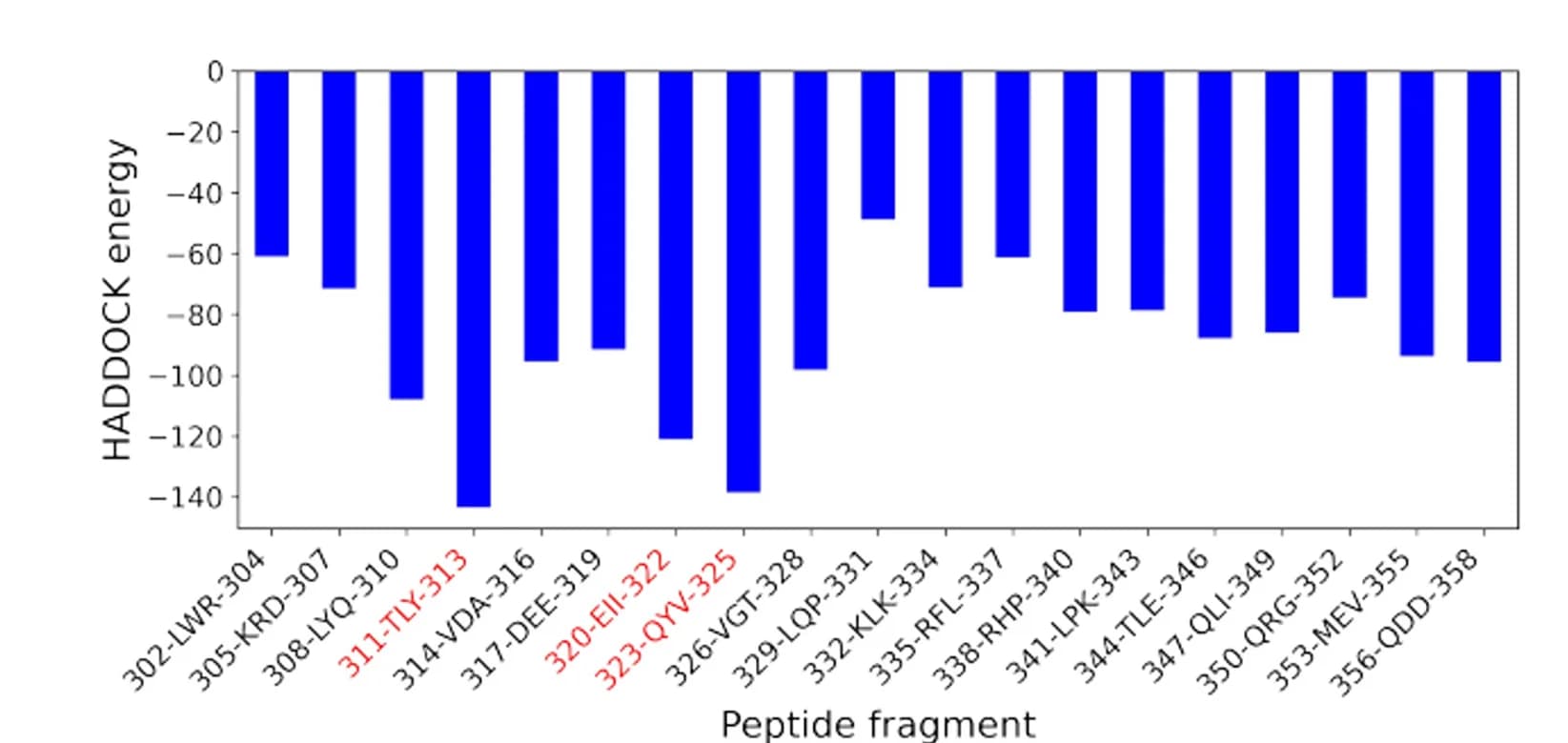 Open access visualization of Bar Plot, HADDOCK, Energy Estimates, Docking, Interacting Residues