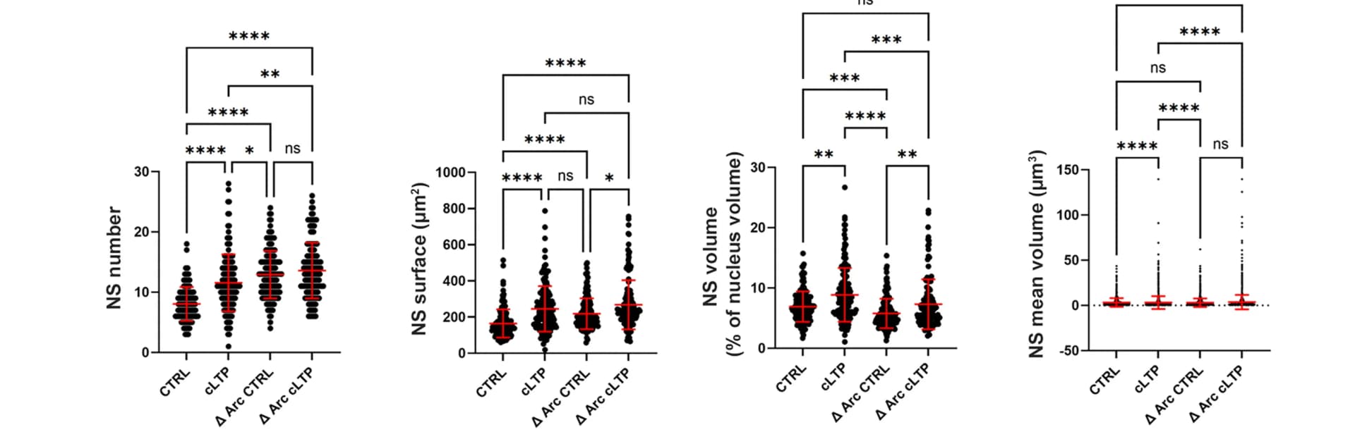 Open access visualization of Scatter Plot, Error Bars, Quantitative Analysis, Nuclear Speckles, Nucleus Volume