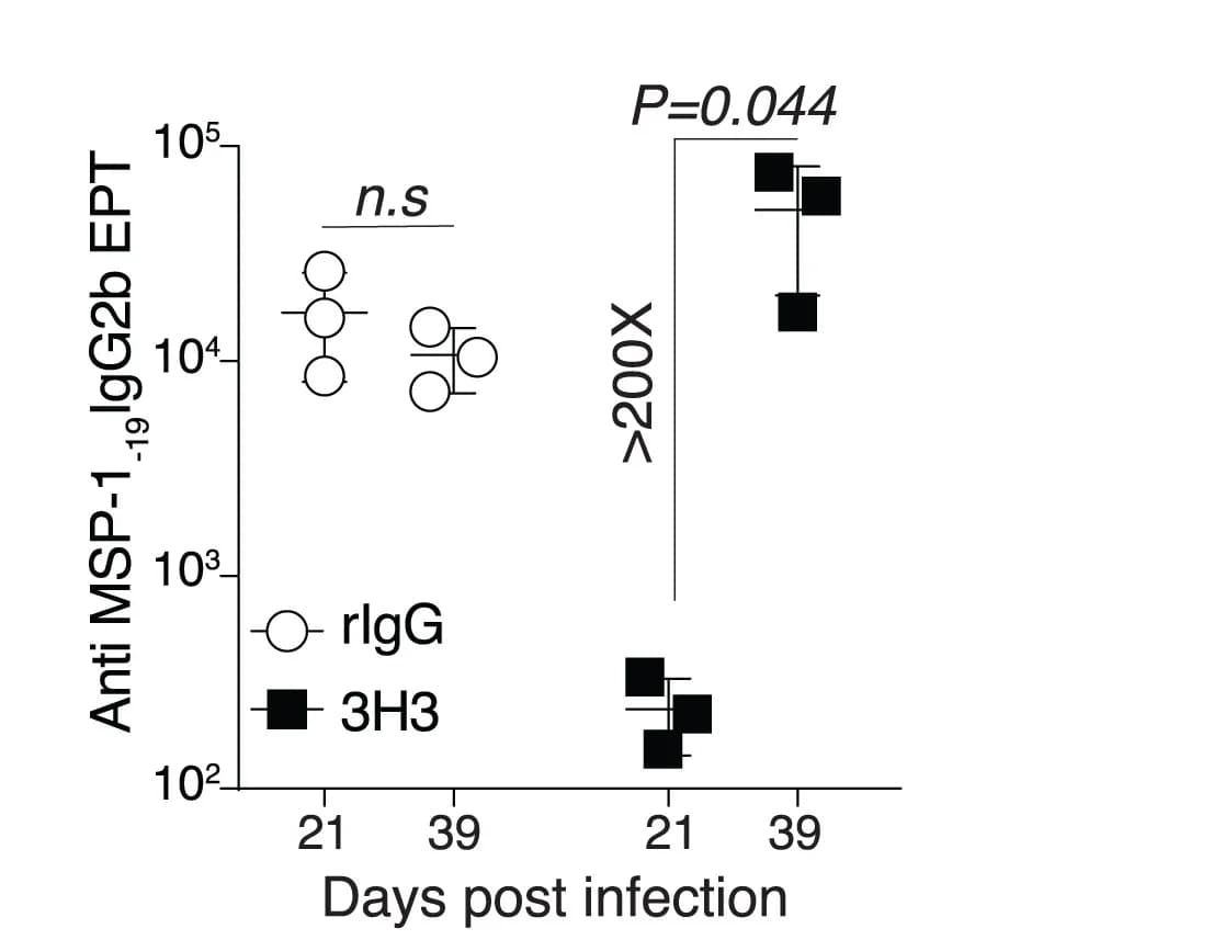 Open access visualization of Scatter Plot, Error Bars, Antibody Endpoint Titers, Summary Graph