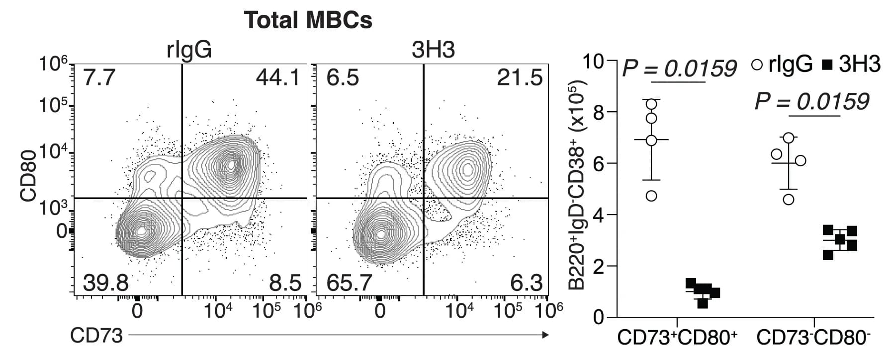 Open access visualization of Scatter Plot, Error Bars, WT Mice, MBCs, Flow Plots