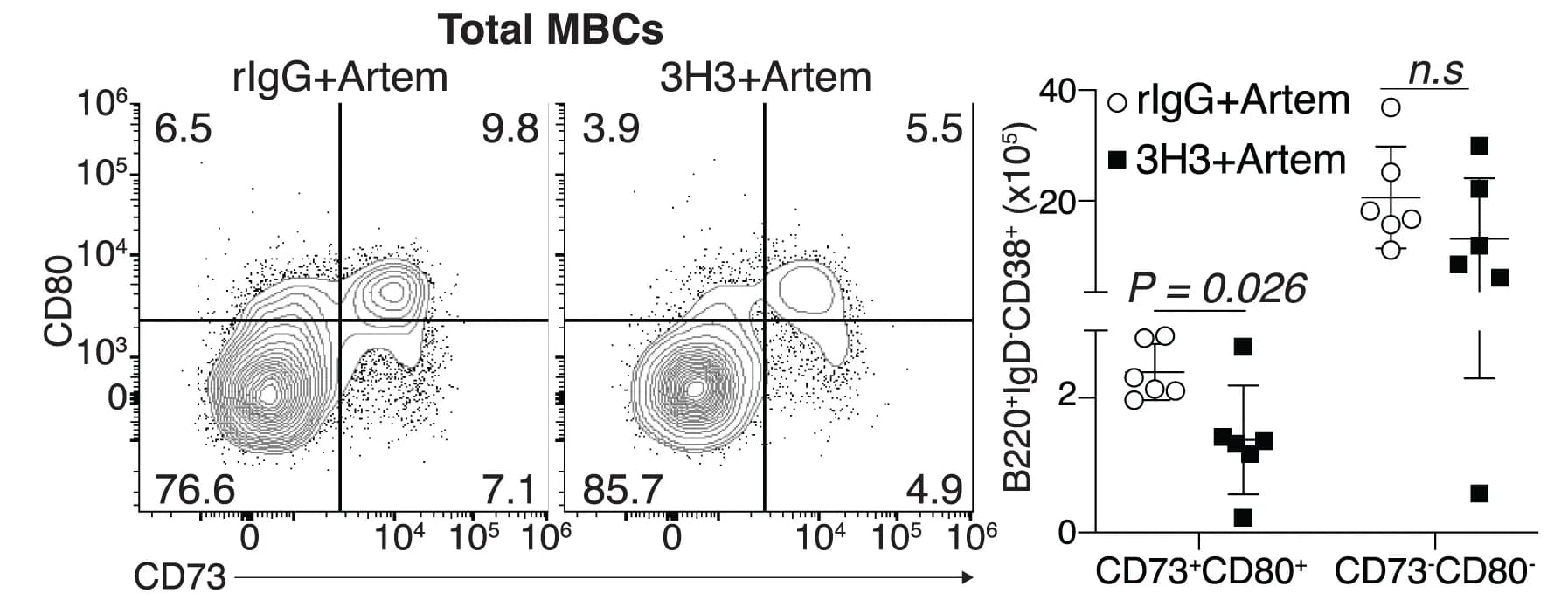 Open access visualization of Scatter Plot, Error Bars, WT Mice, MBCs, Artem