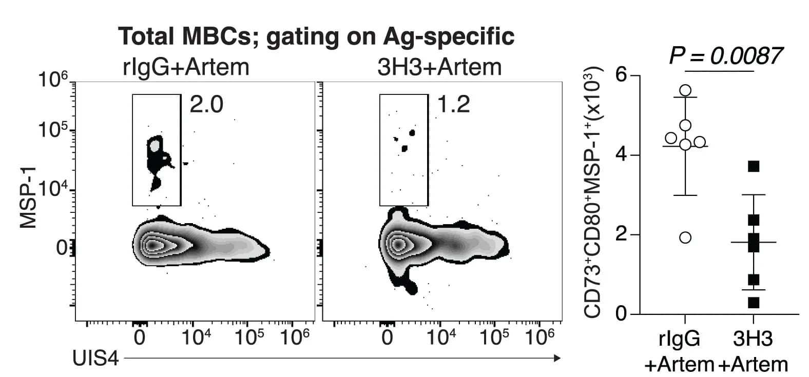 Open access visualization of Scatter Plot, Error Bars, WT Mice, MSP-1, MBCs