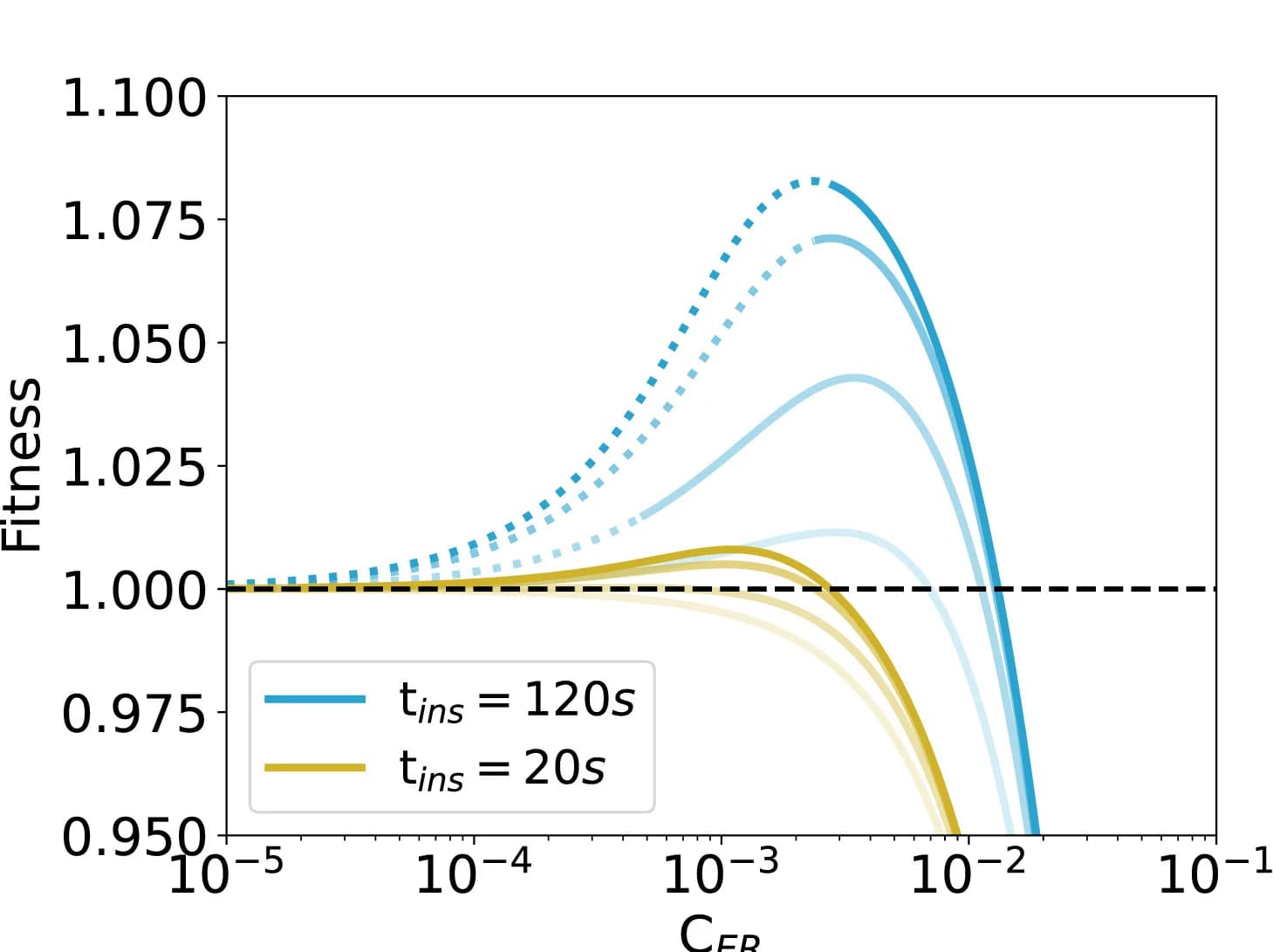 Open access visualization of Line Plot, Fitness, Membrane Protein Insertion, Concentration Factor, Cell Volume