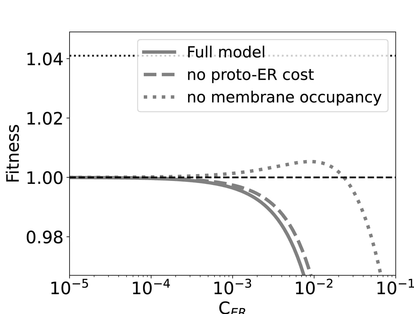Open access visualization of Line Plot, Line Step, Fitness, Proto-ER Cost, Plasma Membrane Occupancy