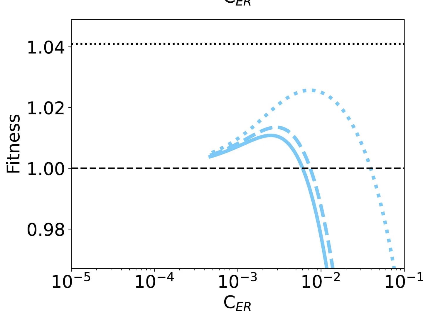 Open access visualization of Line Plot, Fitness, Proto-ER Cost, Plasma Membrane Occupancy, Cell Volume