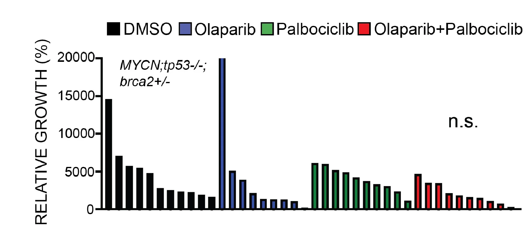 Open access visualization of Bar Plot, Growth Quantification, DMSO, Olaparib, Palbociclib