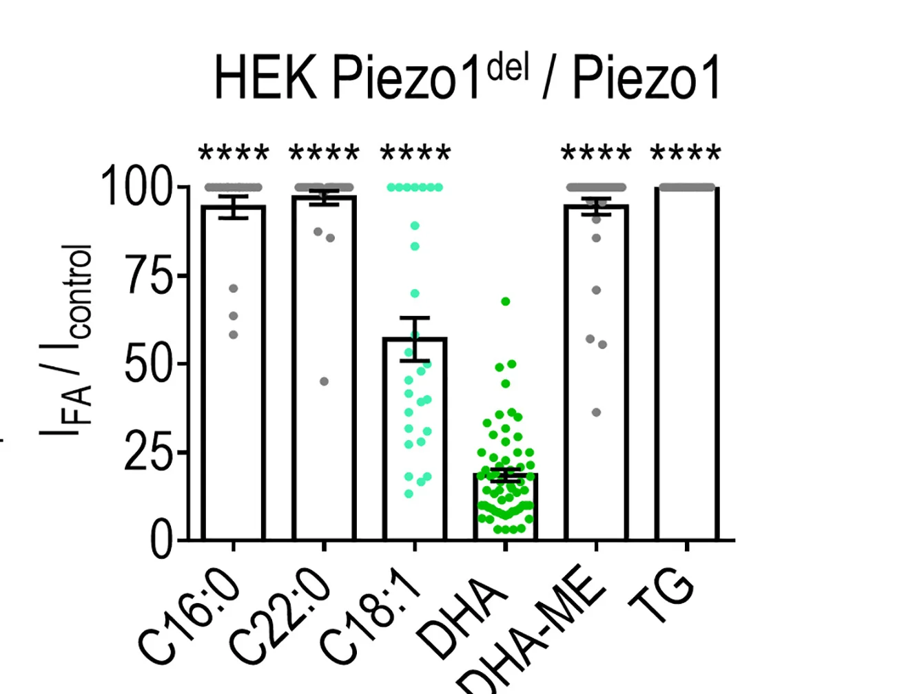 Open access visualization of Bar Plot, Error Bars, Scatter Plot, Piezo1 Inward Current Inhibition, HEK Piezo1del
