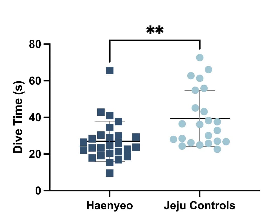 Open access visualization of Scatter Plot, Training Effect, Genetic Variation, Mean, SD