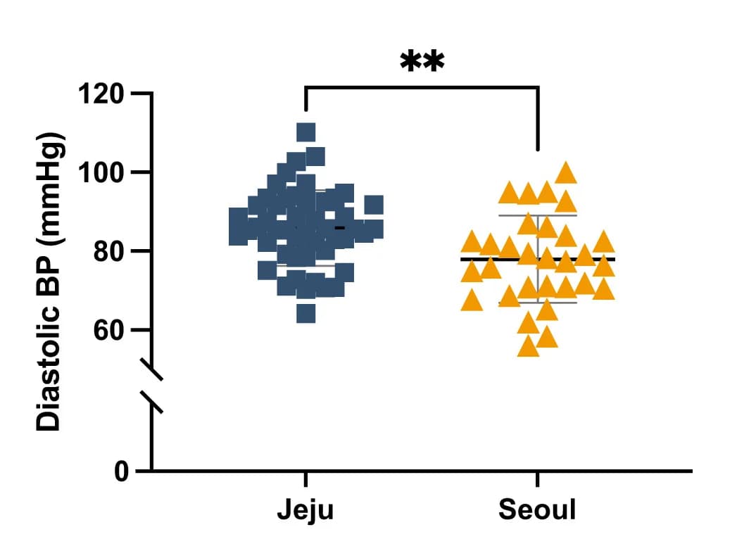 Open access visualization of Scatter Plot, Diastolic BP, Jeju Participants, Seoul Participants, Simulated Dive