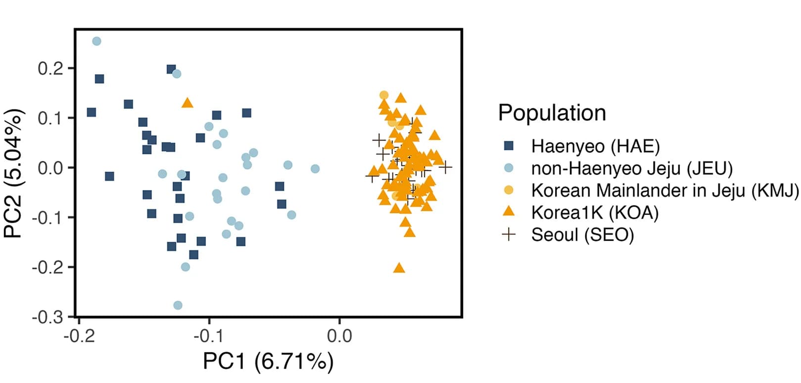 Open access visualization of Scatter Plot, PCA, Korean Individuals, Haenyeo, Jeju Residents