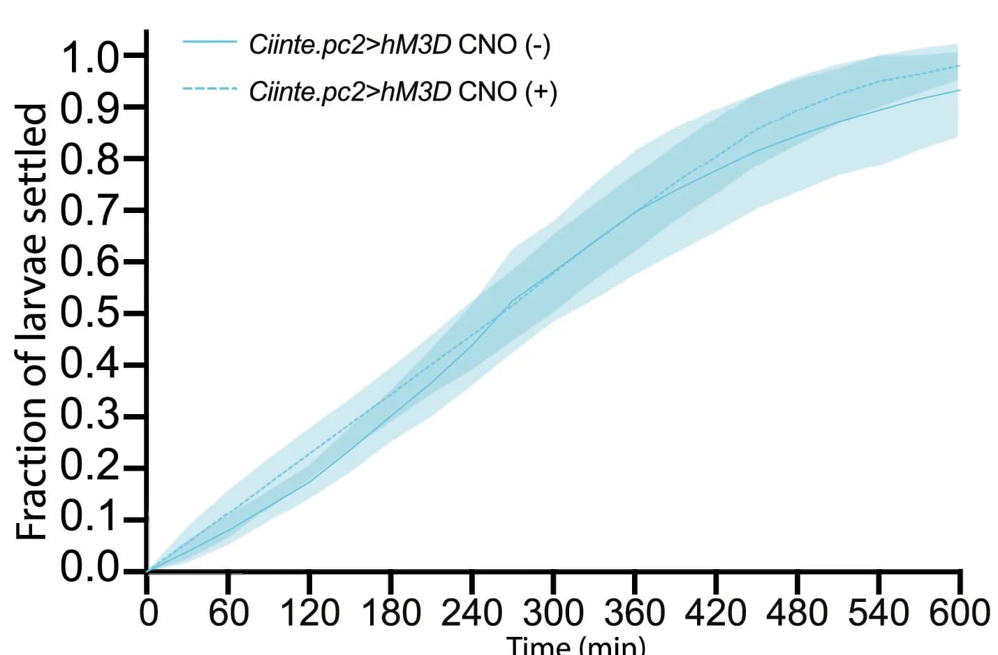 Open access visualization of Line Plot, Error Bars, Settlement Curves, Ciinte.pc2>hM3D, CNO