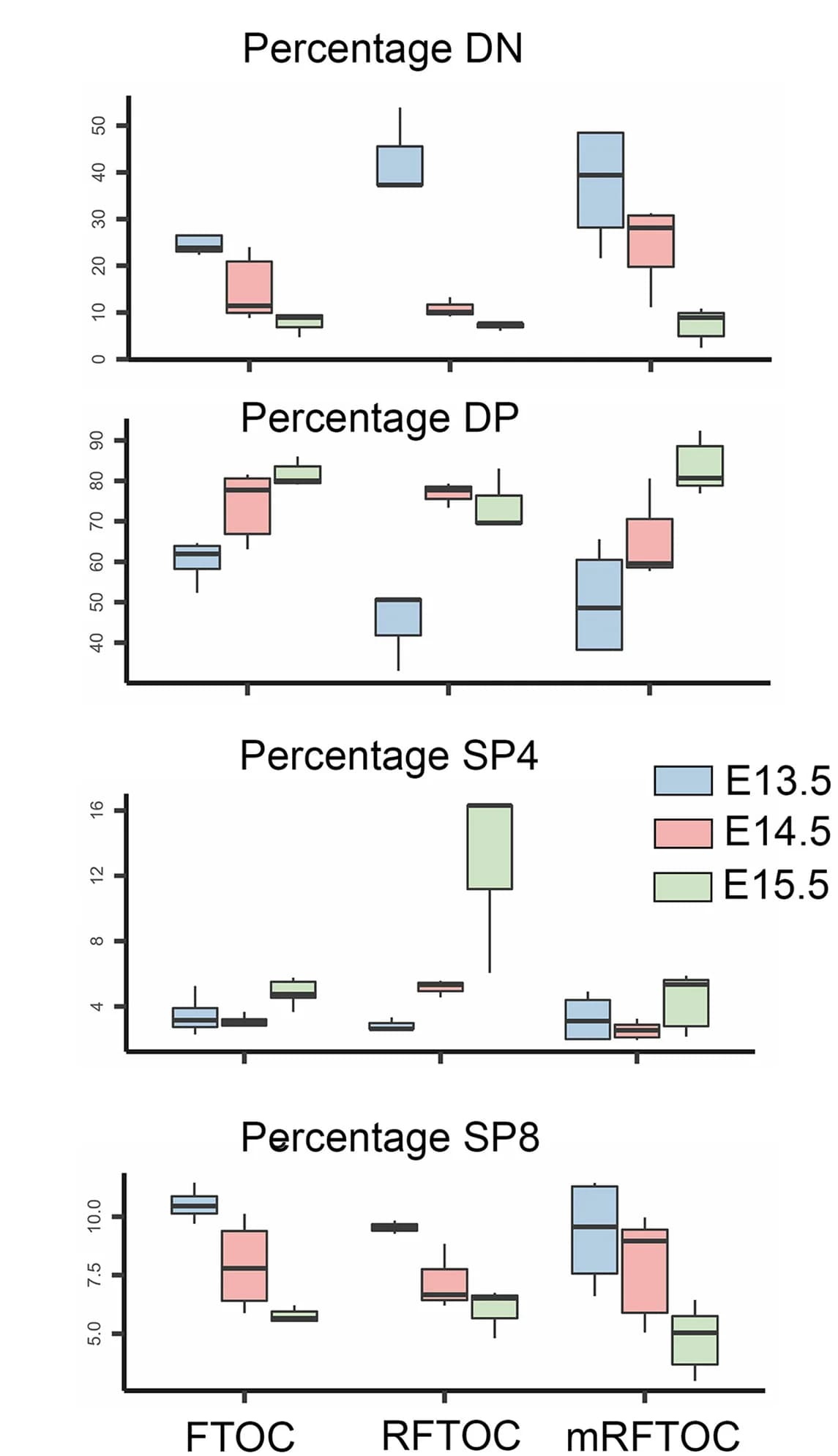 Open access visualization of Box Plot, DN Thymocytes, DP Thymocytes, SP4 Thymocytes, SP8 Thymocytes