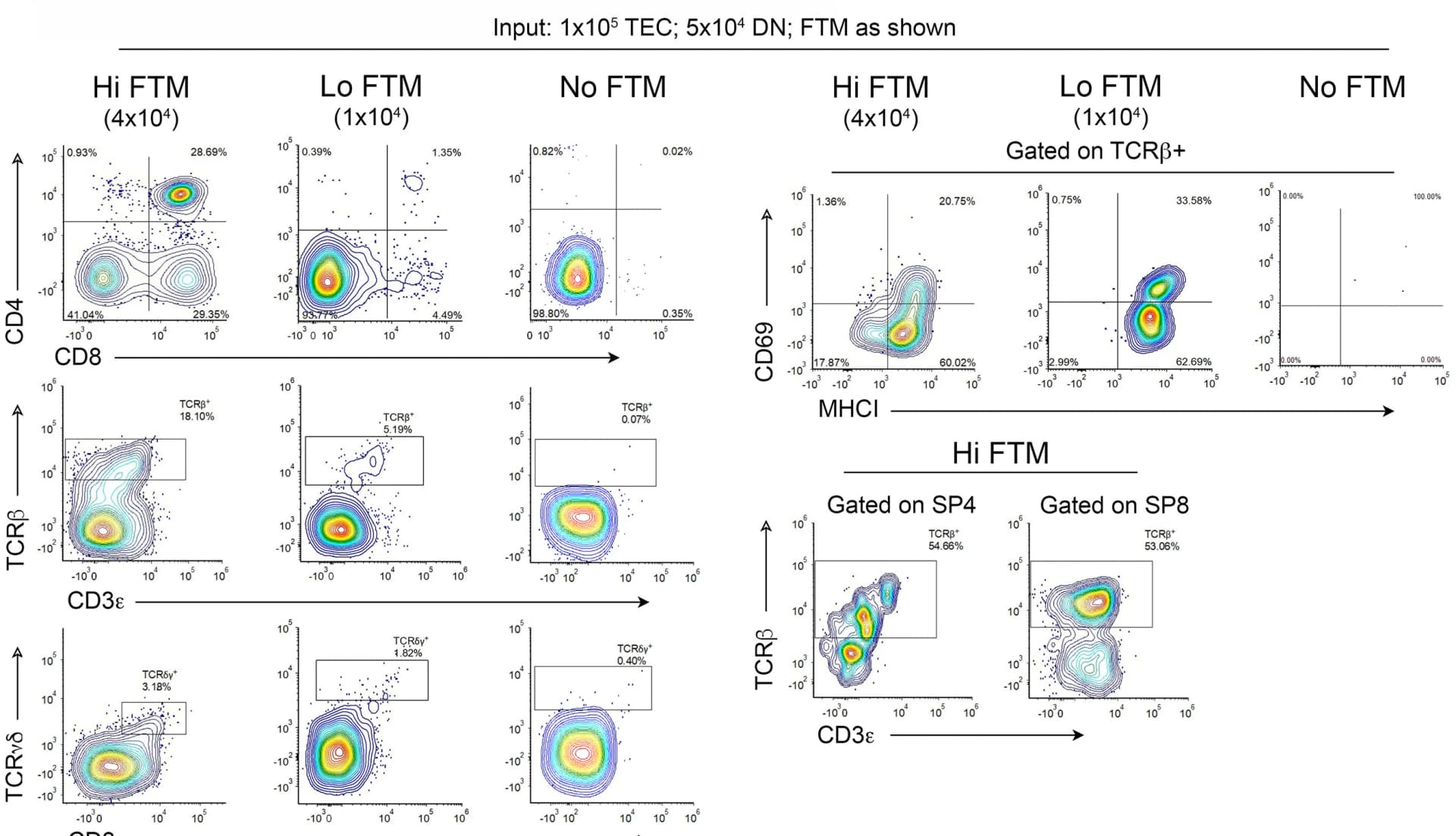 Open access visualization of Scatter Plot, mTOs, TECs, DNs, FTM Cells