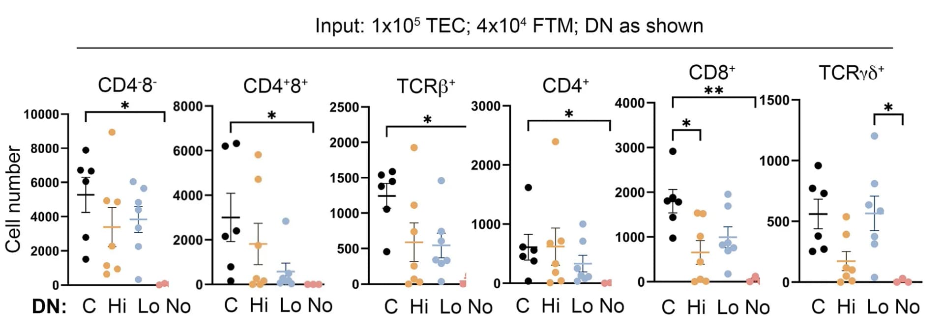 Open access visualization of Scatter Plot, Error Bars, mTOs, TECs, FTM Cells
