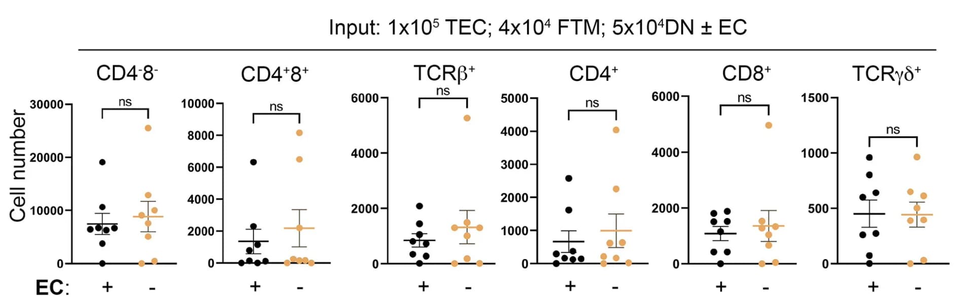 Open access visualization of Scatter Plot, Error Bars, mTOs, TECs, FTM Cells