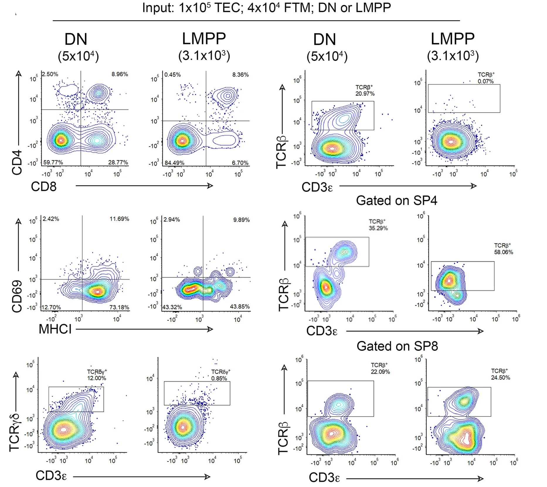 Open access visualization of Scatter Plot, Density Plot, mTOs, Thymic Cells, TECs