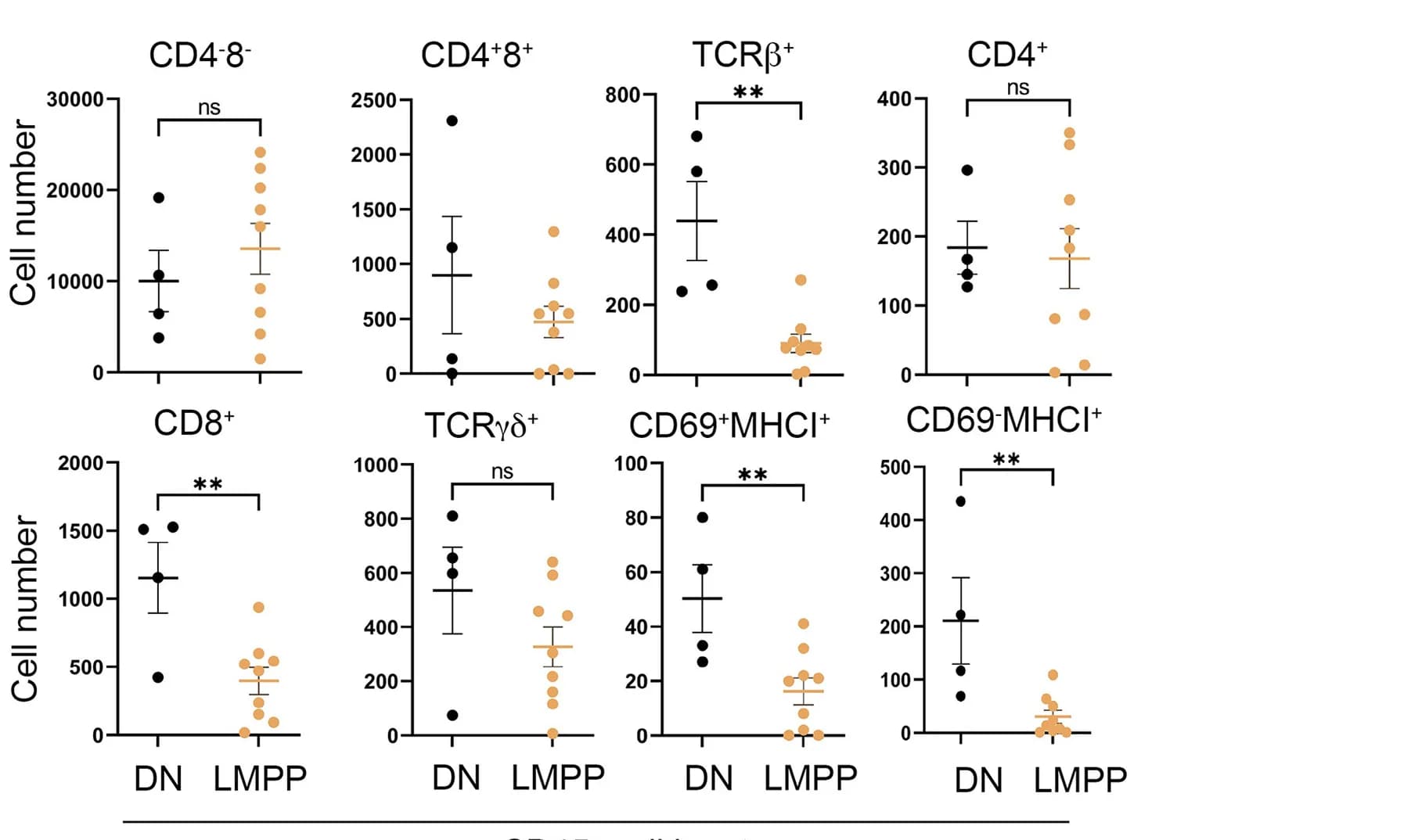 Open access visualization of Scatter Plot, Error Bars, Thymocytes