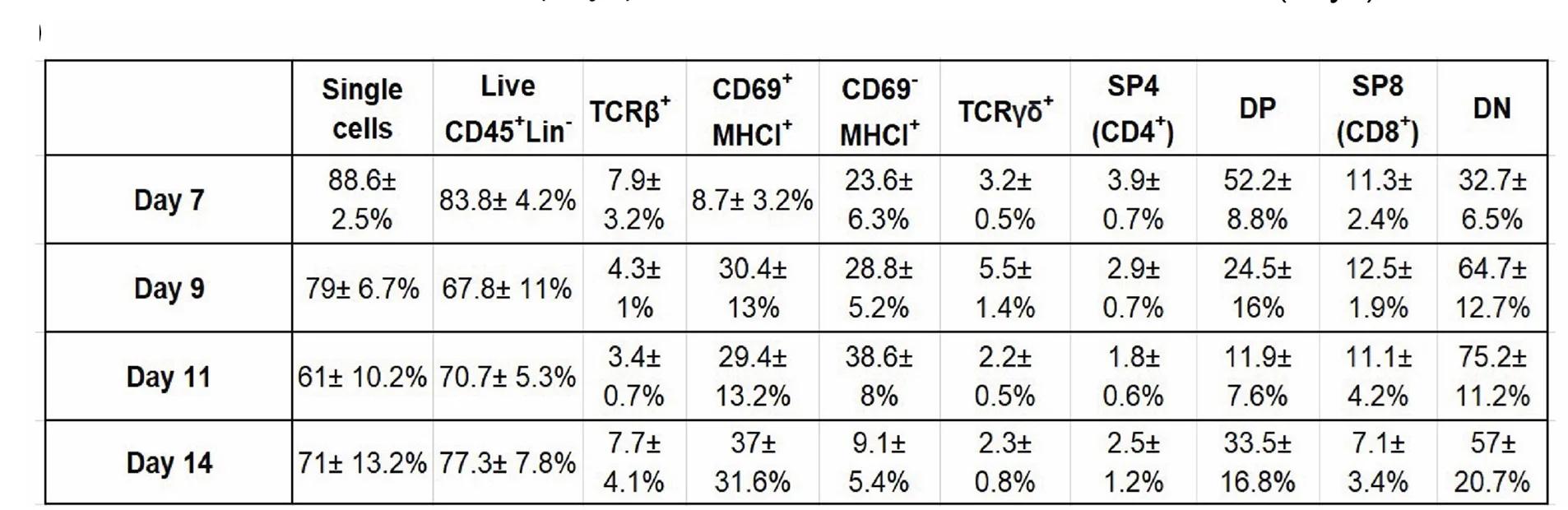 Open access visualization of Table Image, Cells, CD45+ Lineage-Negative Cells, CD11b, CD11c
