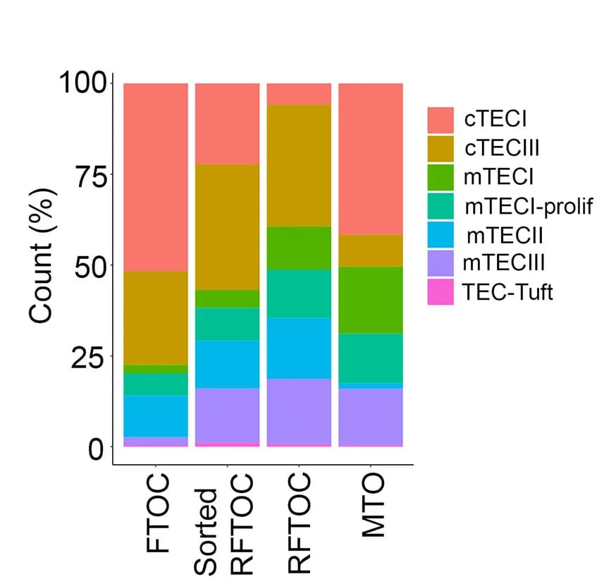 Open access visualization of Stacked Bar Plot, Graph, Proportional Representation, Clusters, Watch-breaker Condition