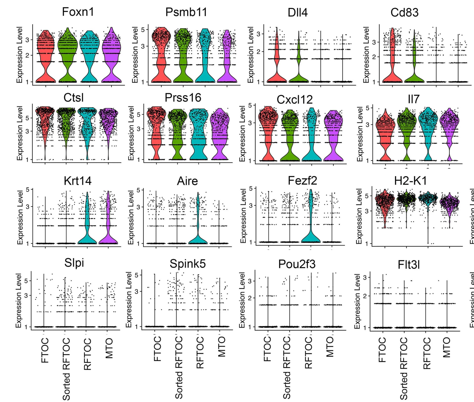 Open access visualization of Violin Plot, Scatter Plot, Violin Plots, Gene Expression, Watch-breaker Conditions
