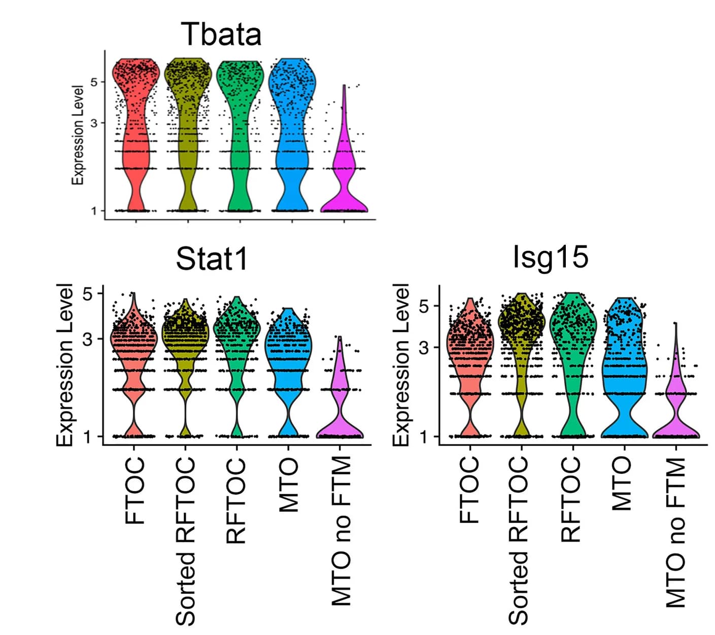 Open access visualization of Violin Plot, Violin Plots, IFN Pathway Genes, Watch-breaker Conditions