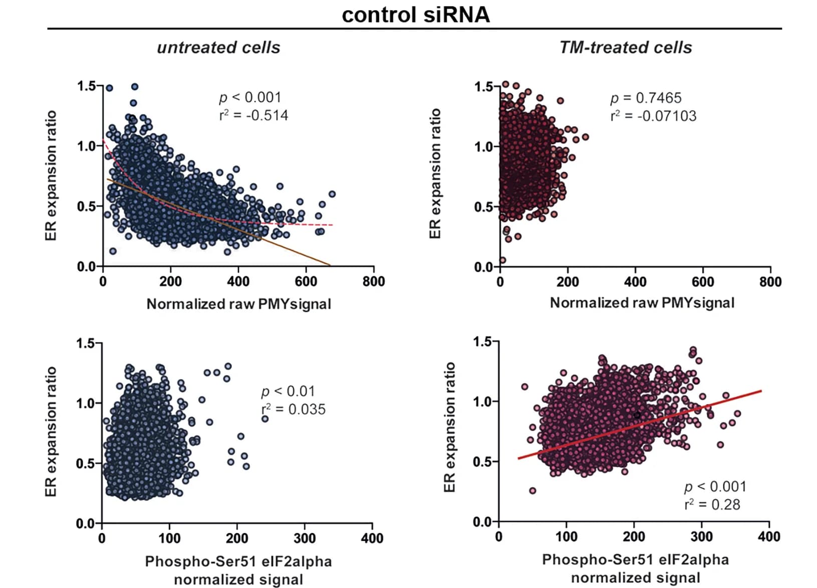 Open access visualization of Scatter Plot, Regression Plot, MCF10A Cells, Cell Culture, Mock Transfection