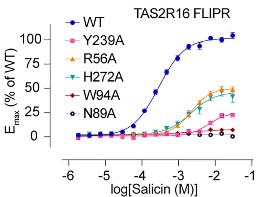 Open access visualization of Line Plot, Error Bars, Alanine Mutagenesis, FLIPR Ca2+ Assay, Residue Activation