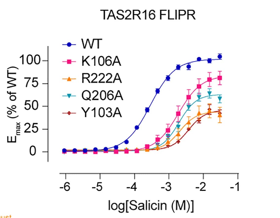 Open access visualization of Line Plot, Error Bars, Alanine Mutagenesis, Residue Activation, G Protein Binding
