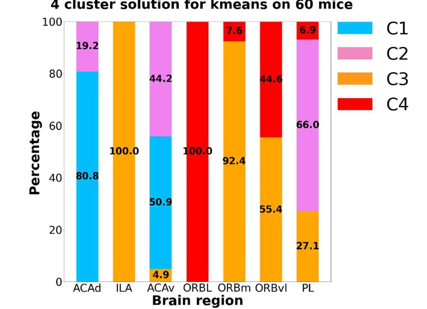 Open access visualization of Stacked Bar Plot, Clusters, CCFv.3 Regions, Anatomical Regions, Prevalence