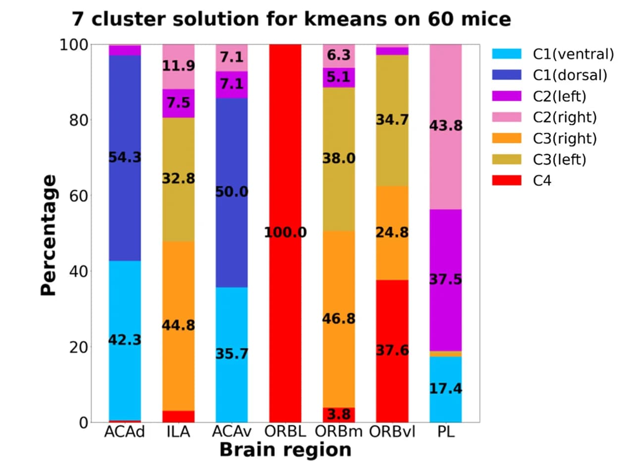 Open access visualization of Stacked Bar Plot, Prevalence, Individual Clusters, CCFv.3, Regions