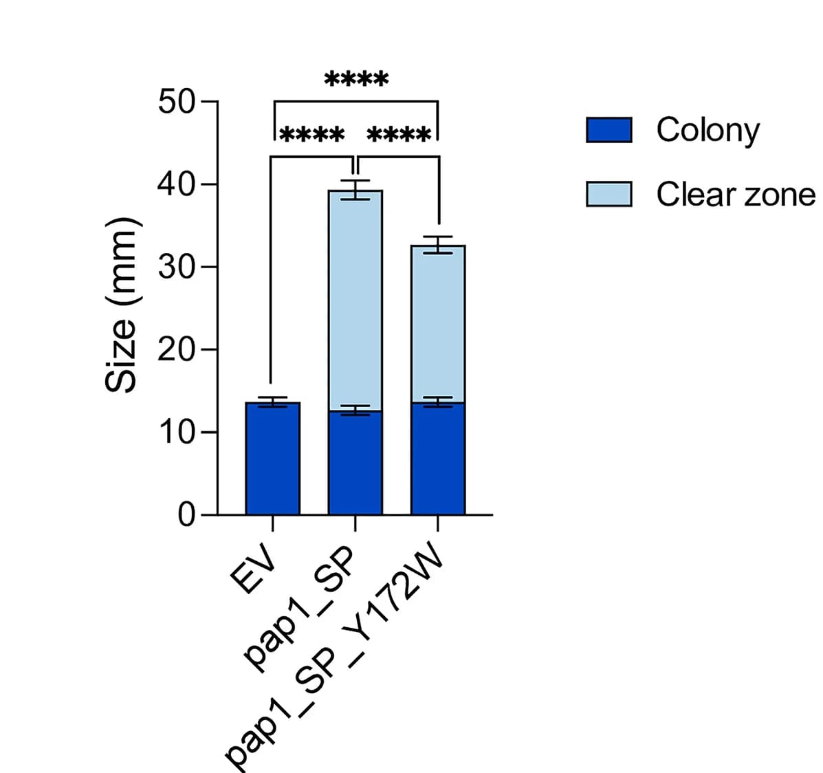Open access visualization of Stacked Bar Plot, Error Bars, PCL Clear Zone Assay, Empty Vector, Pap1_SP