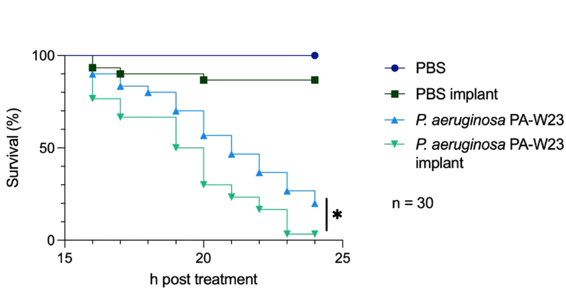 Open access visualization of Line Plot, Line Step, Survival Curve, Survival, G. mellonella