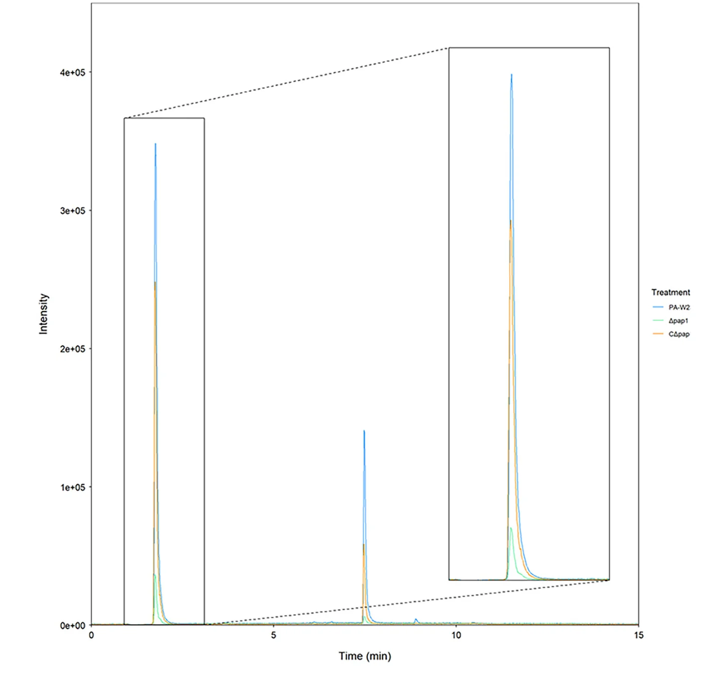 Open access visualization of Line Plot, Extracted Ion Chromatogram, 6OH-HA, Biofilms, PA-W23