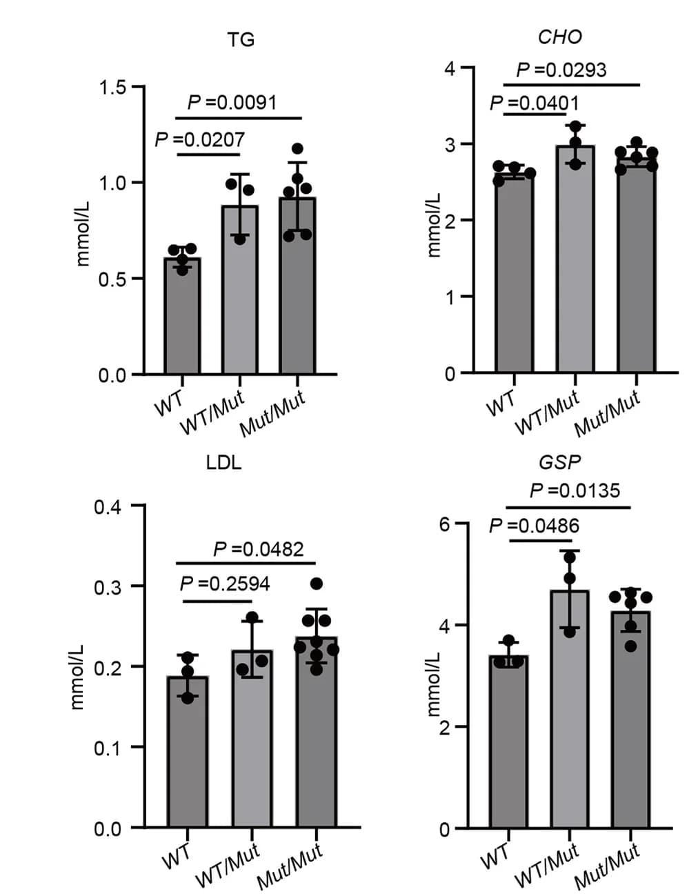 Open access visualization of Bar Plot, Error Bars, Serum Indicators, Liver Function, Cholesterol