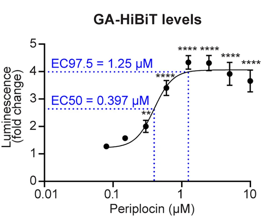 Open access visualization of Line Plot, Error Bars, polyGA-HiBiT, Periplocin, DPR-HiBiT Assay