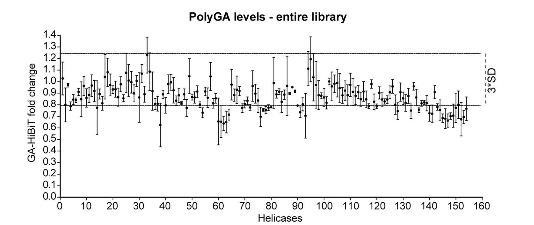 Open access visualization of Scatter Plot, Error Bars, PolyGA-HiBiT, CRISPRn, Helicase Library