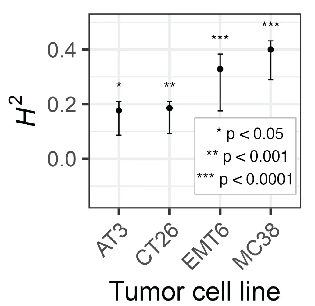 Open access visualization of Bar Plot, Error Bars, Heritability, ICI Response, Tumor Cell Line