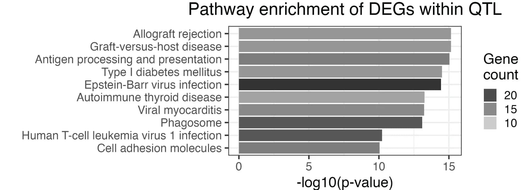 Open access visualization of Bar Plot, Enriched Pathways, Differentially Expressed Genes, QTL Intervals, DEGs