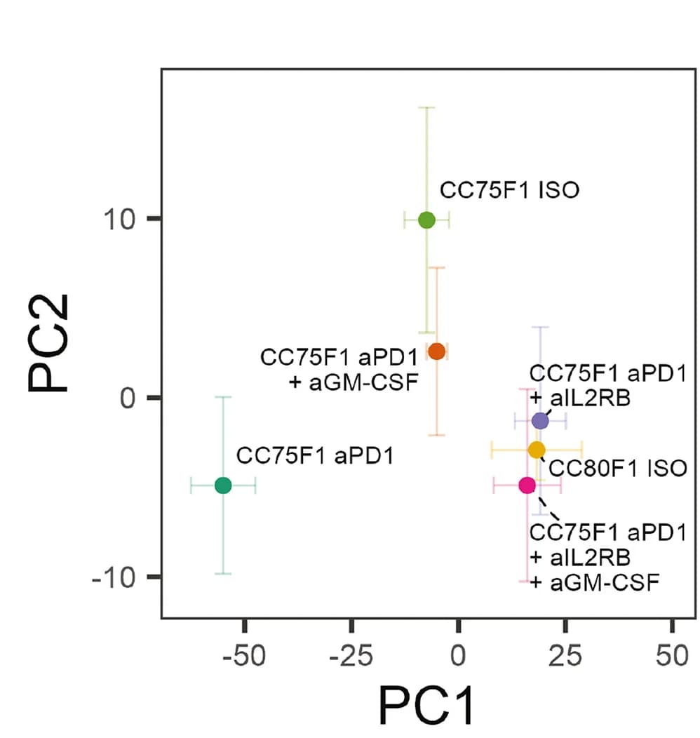 Open access visualization of Scatter Plot, Error Bars, PCA, Principal-Component Analysis, PC Plot