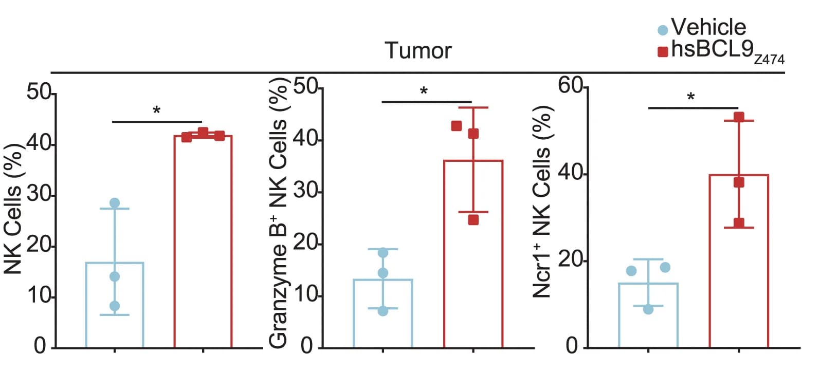 Open access visualization of Bar Plot, Error Bars, NK Cell Infiltration, Granzyme B-positive NK Cells, Ncr1-positive NK Cells