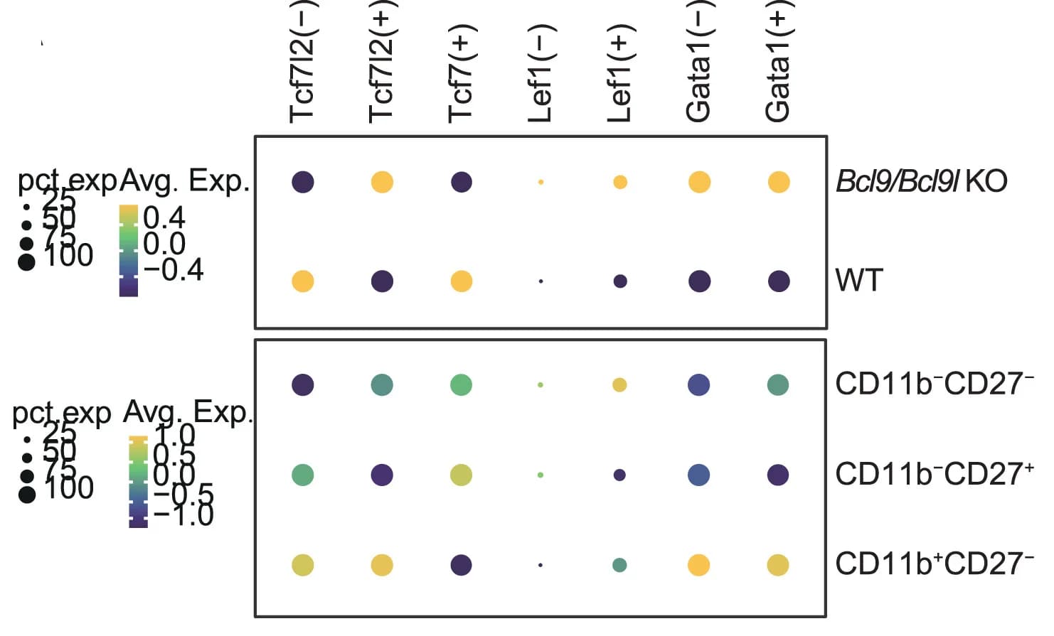 Open access visualization of Bubble Plot, Transcription Factors, NK Cells, SCENIC Analysis, Gene Expression