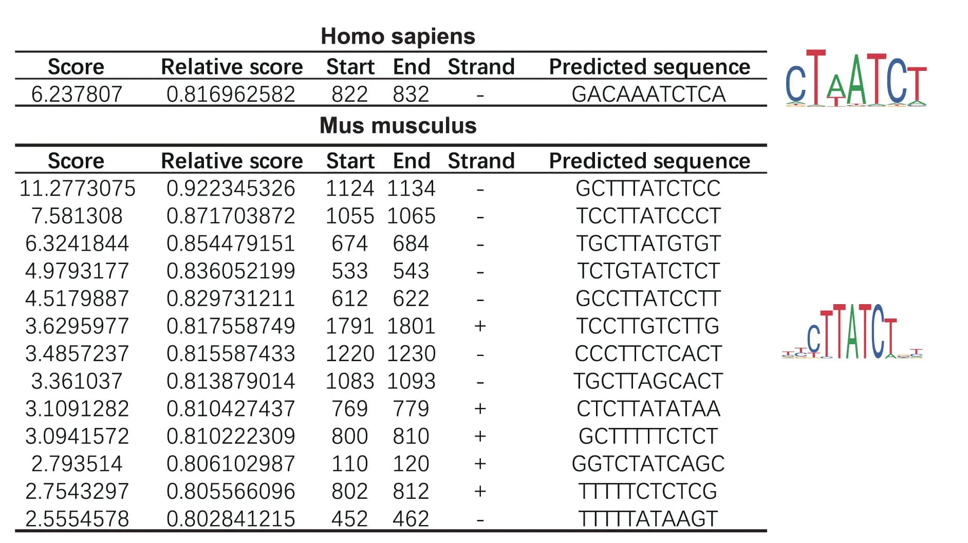 Open access visualization of Table Image, JASPAR, GATA1, NOTCH1, Promoter