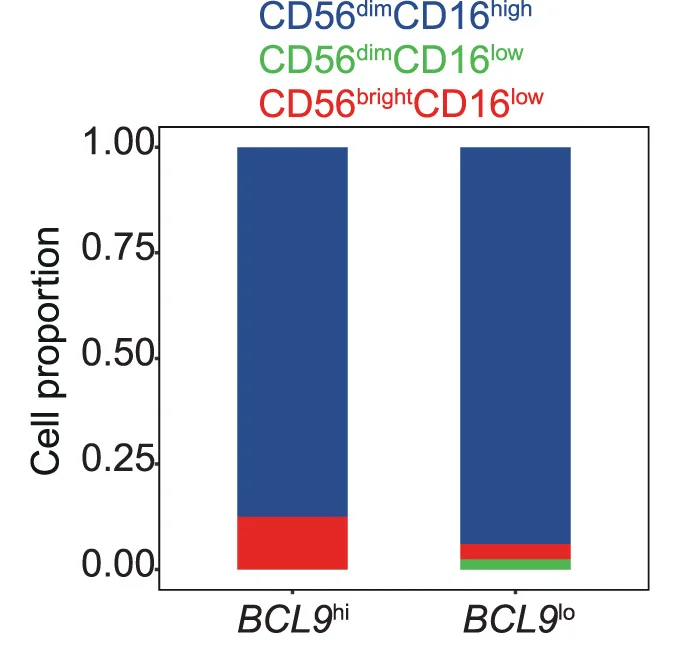 Open access visualization of Stacked Bar Plot, Cell Proportion, NK Subsets, BCL9, PBMCs