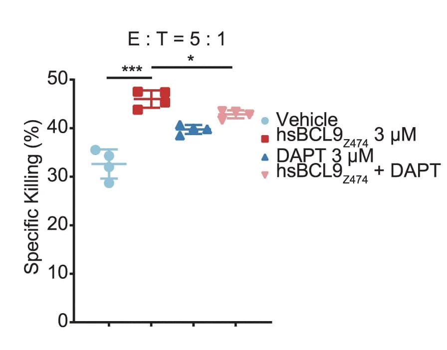 Open access visualization of Scatter Plot, Error Bars, Killing Assay, NK Cells, K-562 Cells