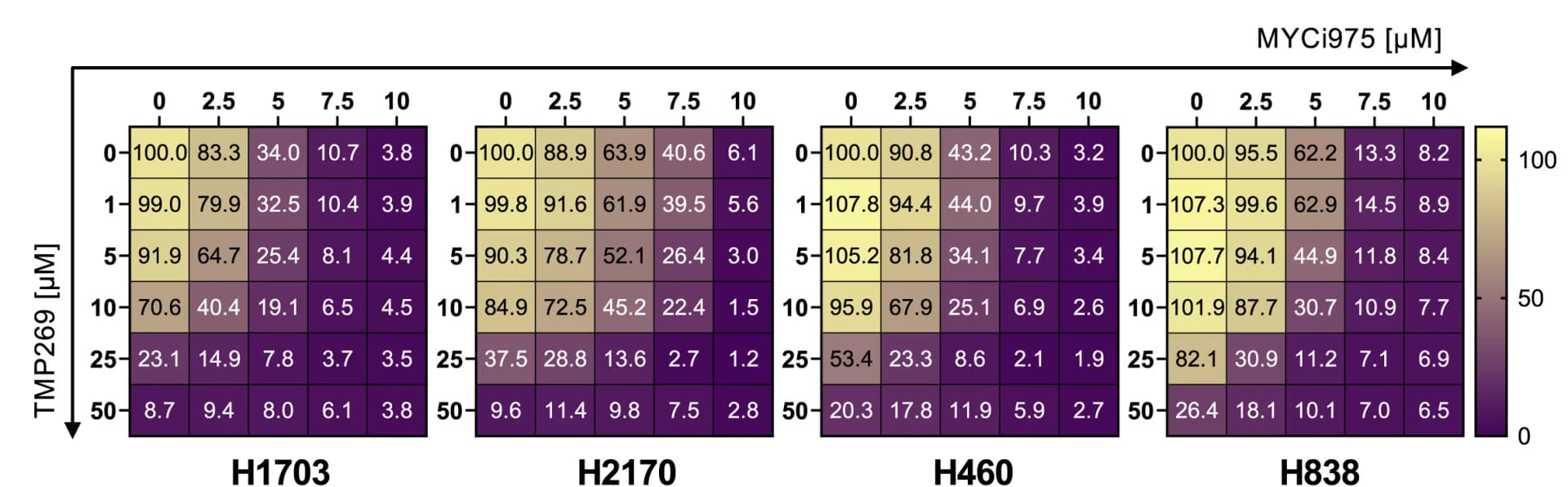 Open access visualization of Heatmap, Dose-response matrices, Viability, Responsive cell lines, Combination drugs
