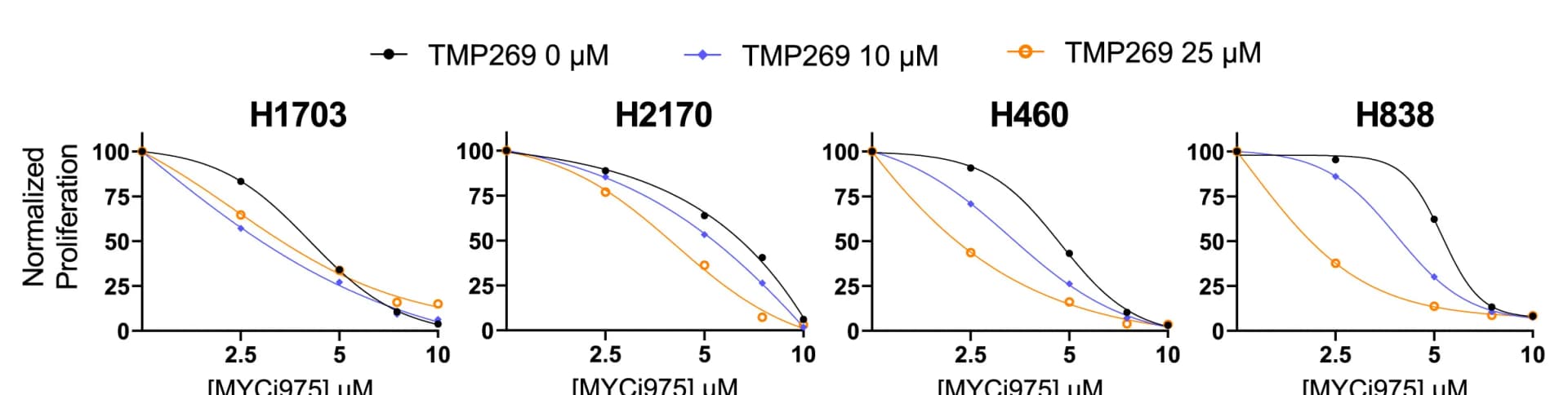 Open access visualization of Line Plot, Scatter Plot, MYCi975, Dose-response curves, Proliferation