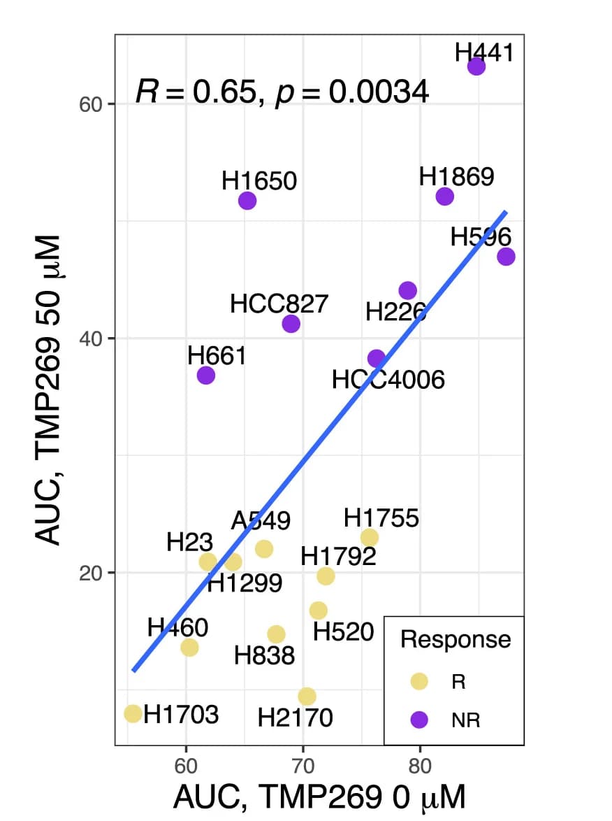 Open access visualization of Scatter Plot, Regression Plot, Scatterplot, AUC, MYCi975