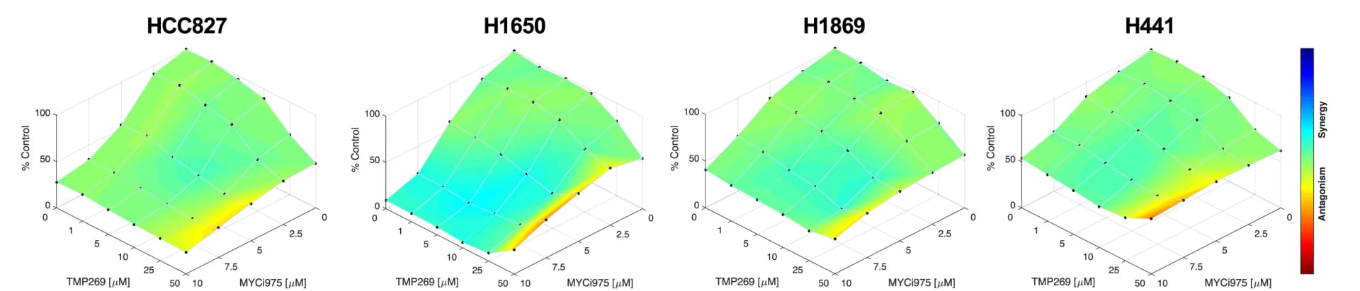Open access visualization of 3D Plot, Dose-response surfaces, Synergy score, Bliss model, Non-responsive cell lines