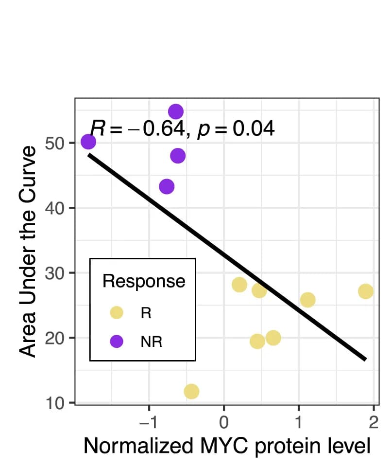 Open access visualization of Scatter Plot, Regression Plot, Scatterplot, Correlation, AUC Values