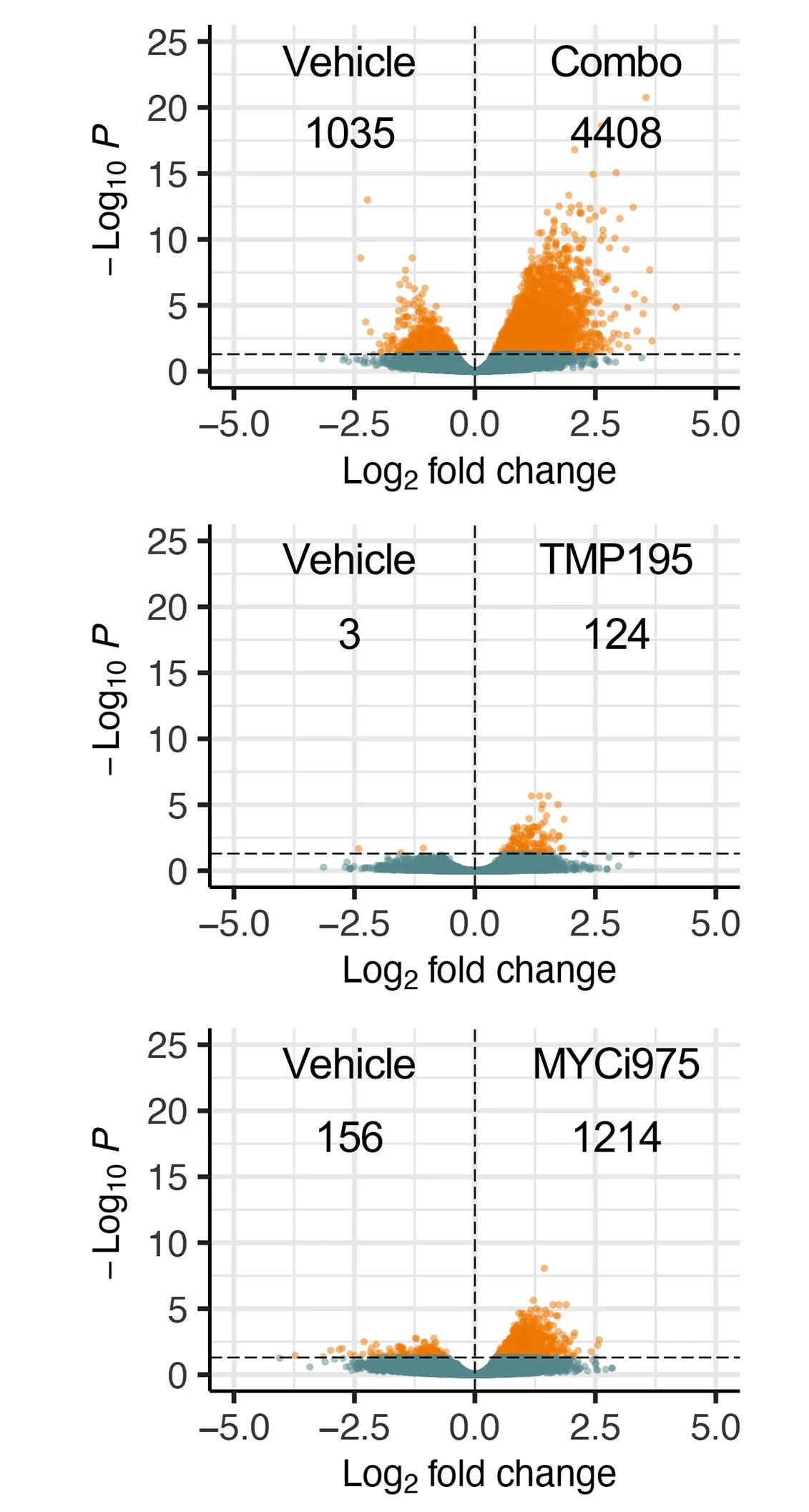 Open access visualization of Volcano Plot, Scatter Plot, ATAC-seq, Volcano Plots, H460 Cells